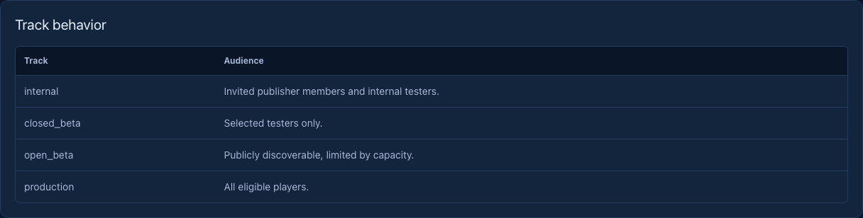 Rendered release track table for internal, closed beta, open beta, and production audiences.